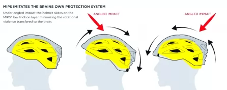MIPS Helmet Technology: Safeguarding Every Moment of Your Journey